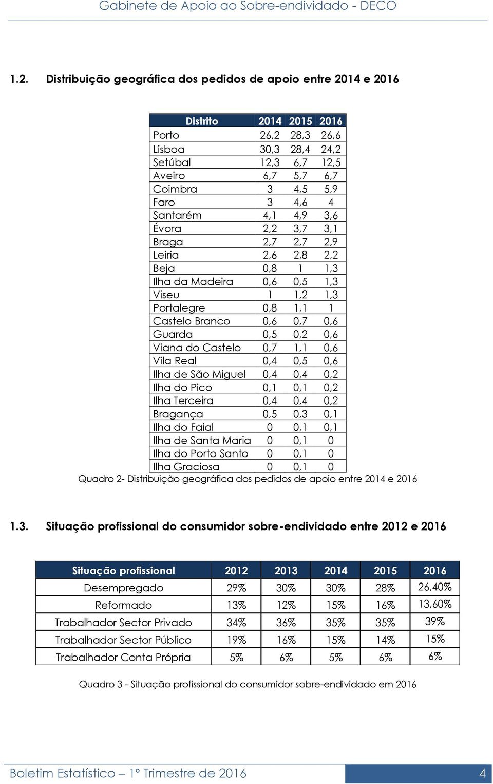 0,5 0,2 0,6 Viana do Castelo 0,7 1,1 0,6 Vila Real 0,4 0,5 0,6 Ilha de São Miguel 0,4 0,4 0,2 Ilha do Pico 0,1 0,1 0,2 Ilha Terceira 0,4 0,4 0,2 Bragança 0,5 0,3 0,1 Ilha do Faial 0 0,1 0,1 Ilha de