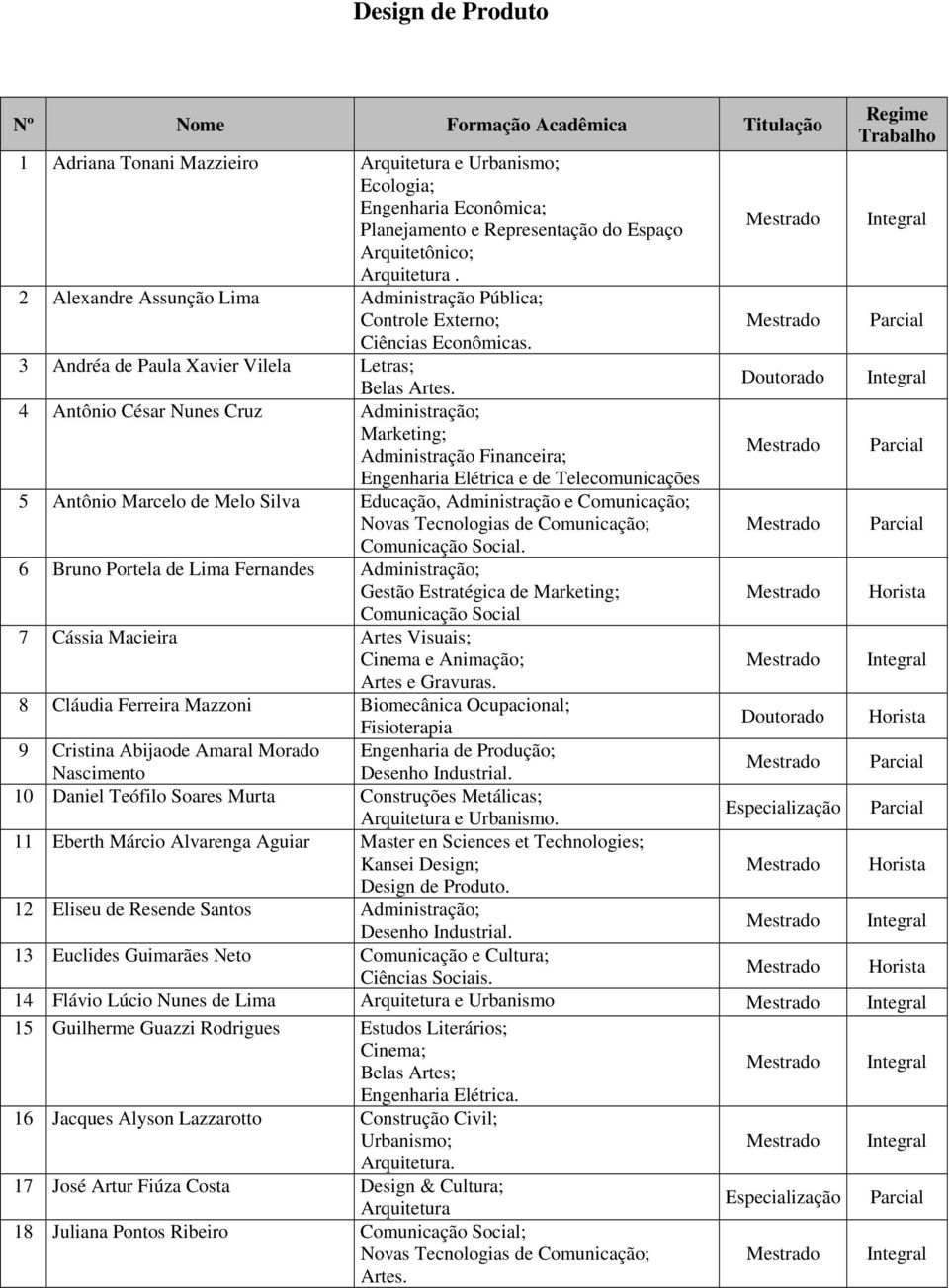 4 Antônio César Nunes Cruz Administração; Marketing; Administração Financeira; Engenharia Elétrica e de Telecomunicações 5 Antônio Marcelo de Melo Silva Educação, Administração e Comunicação; Novas