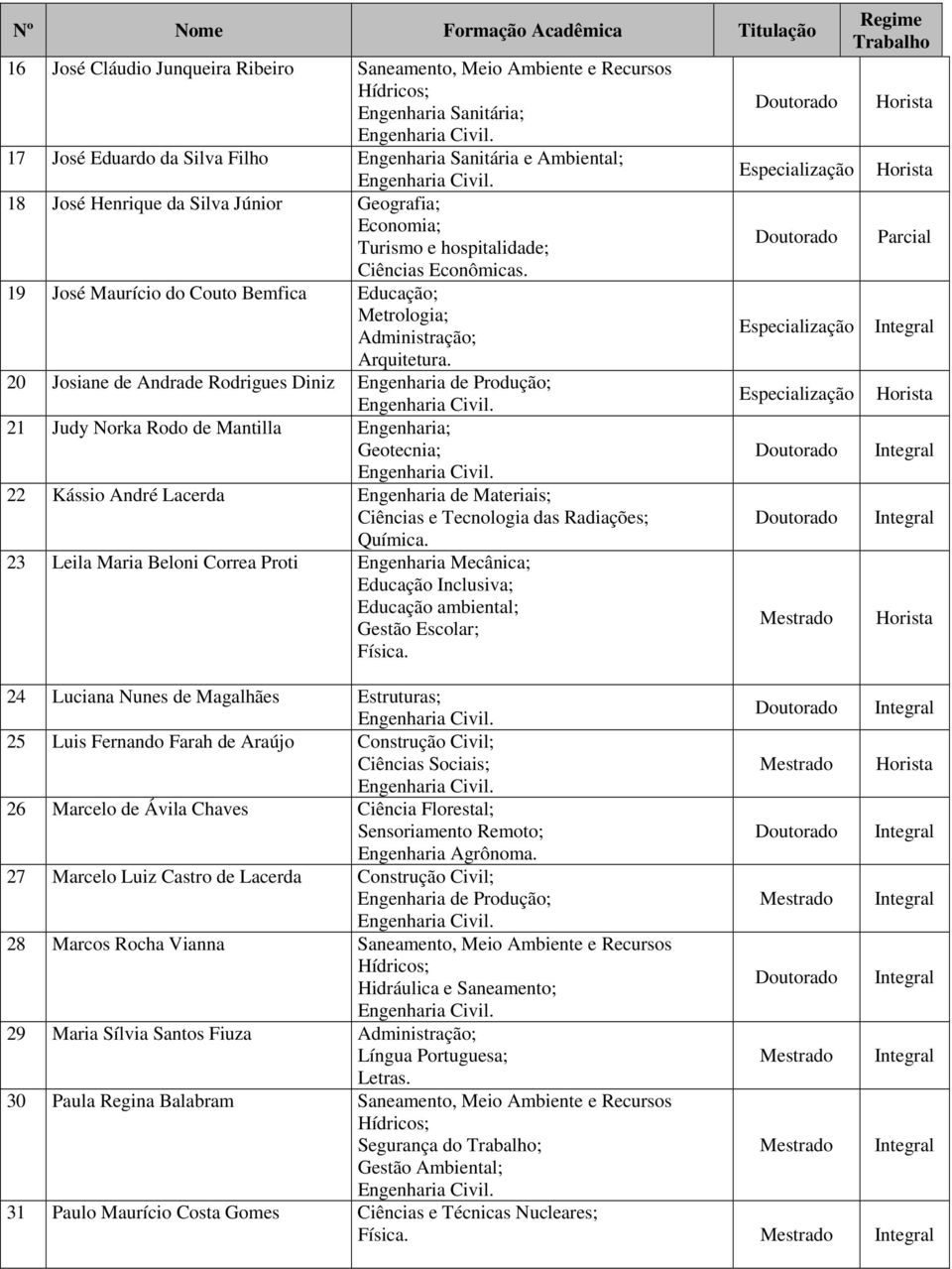 19 José Maurício do Couto Bemfica Educação; Metrologia; Administração; 20 Josiane de Andrade Rodrigues Diniz Engenharia de Produção; 21 Judy Norka Rodo de Mantilla Engenharia; Geotecnia; 22 Kássio