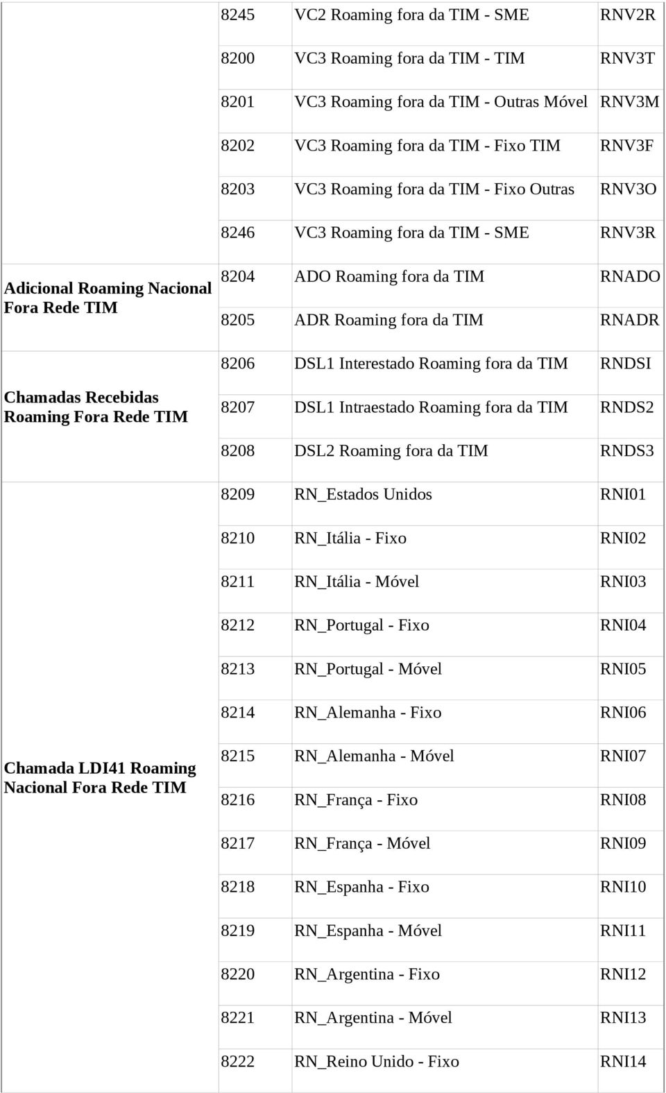 Interestado Roaming fora da TIM RNDSI Chamadas Recebidas Roaming Fora Rede TIM 8207 DSL1 Intraestado Roaming fora da TIM RNDS2 8208 DSL2 Roaming fora da TIM RNDS3 8209 RN_Estados Unidos RNI01 8210