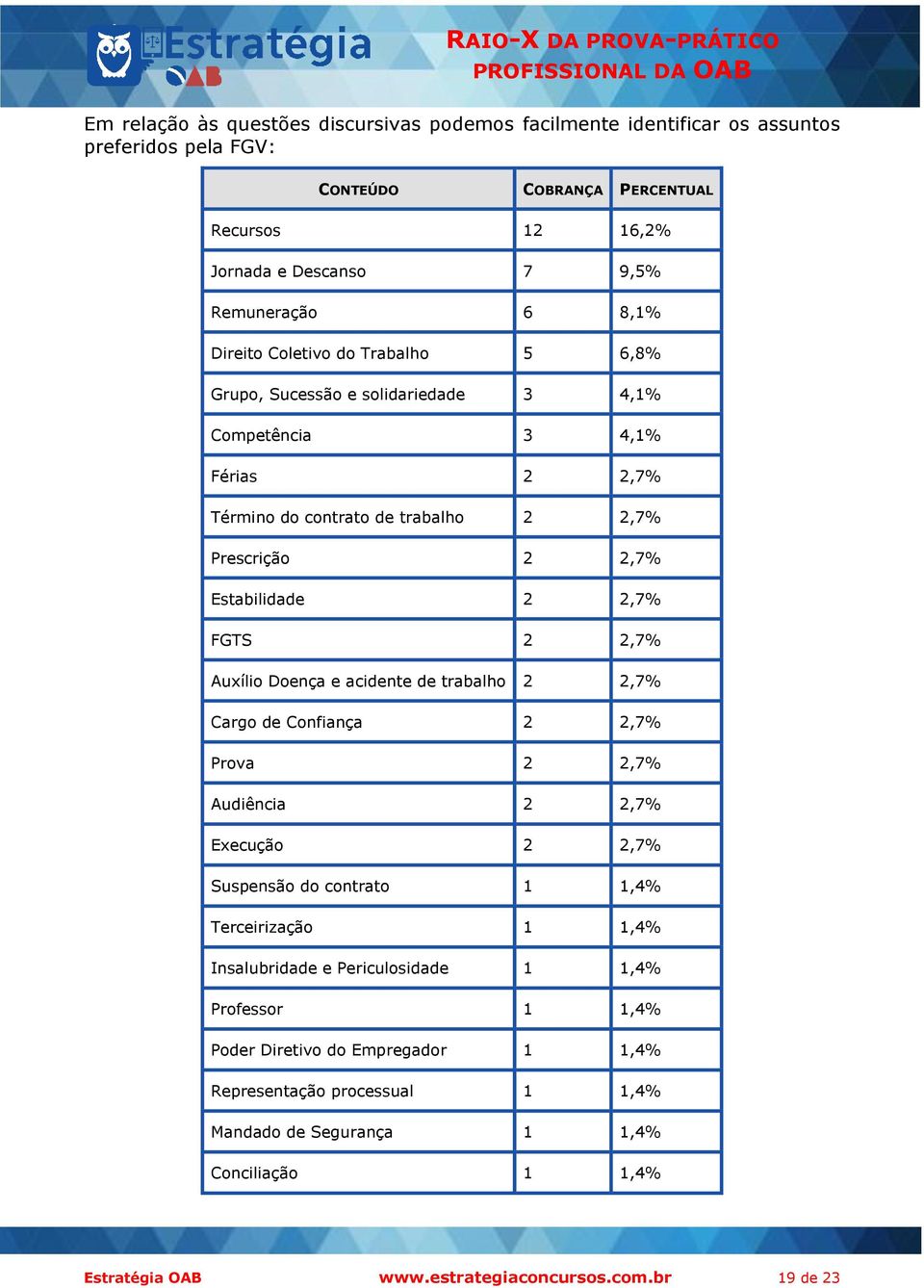 2,7% Auxílio Doença e acidente de trabalho 2 2,7% Cargo de Confiança 2 2,7% Prova 2 2,7% Audiência 2 2,7% Execução 2 2,7% Suspensão do contrato 1 1,4% Terceirização 1 1,4% Insalubridade e