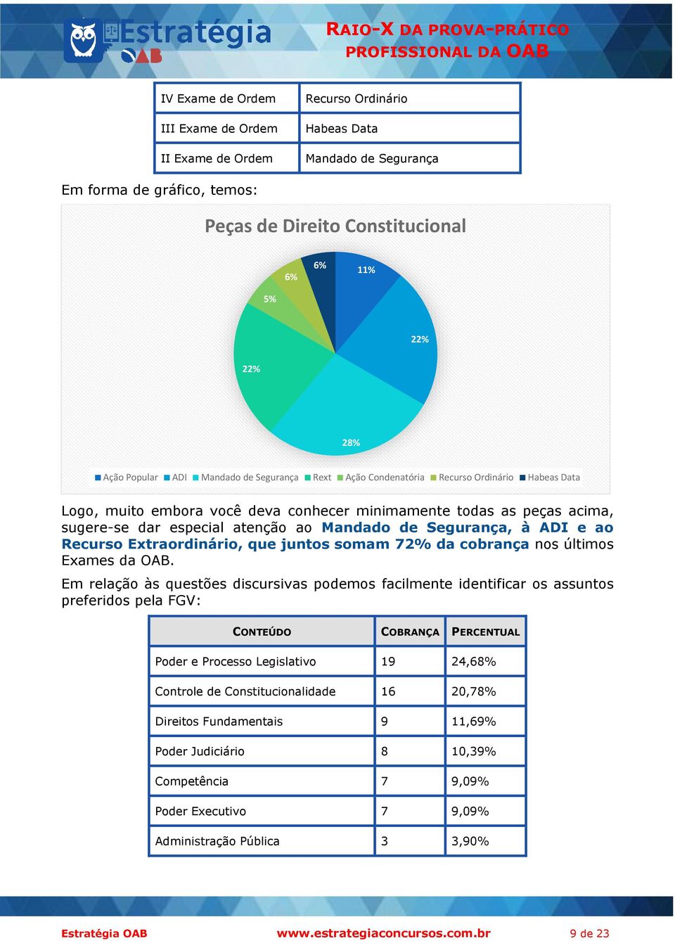 Segurança, à ADI e ao Recurso Extraordinário, que juntos somam 72% da cobrança nos últimos Exames da OAB.