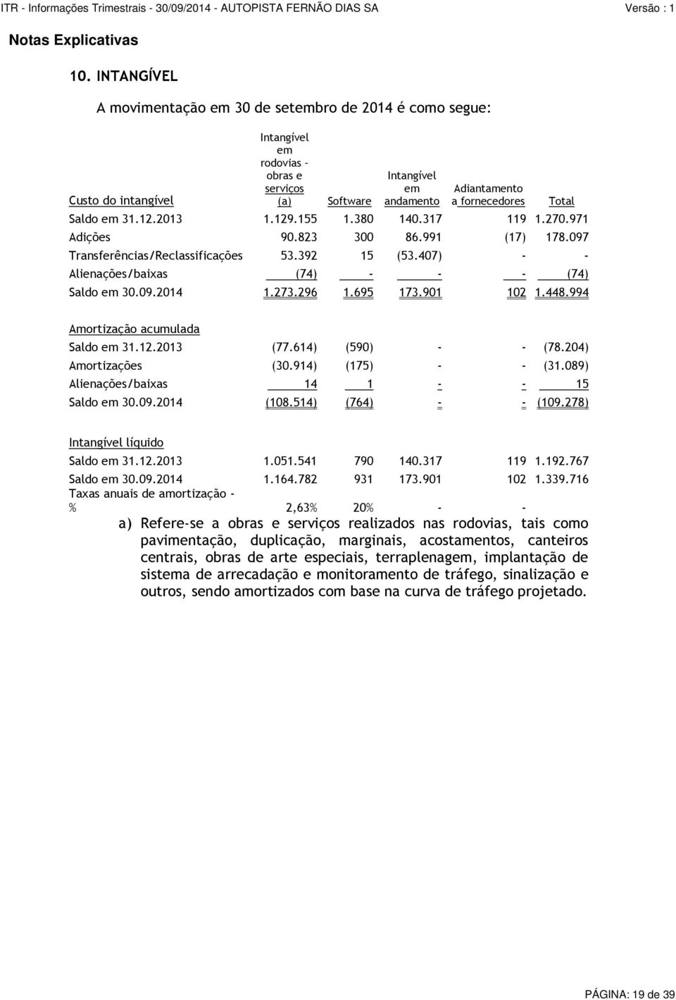 09.2014 1.273.296 1.695 173.901 102 1.448.994 Total Amortização acumulada Saldo em 31.12.2013 (77.614) (590) - - (78.204) Amortizações (30.914) (175) - - (31.