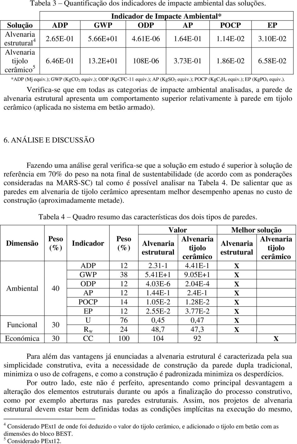 ); EP (KgPO 4 equiv.). Verifica-se que em todas as categorias de impacte ambiental analisadas, a parede de alvenaria estrutural apresenta um comportamento superior relativamente à parede em tijolo