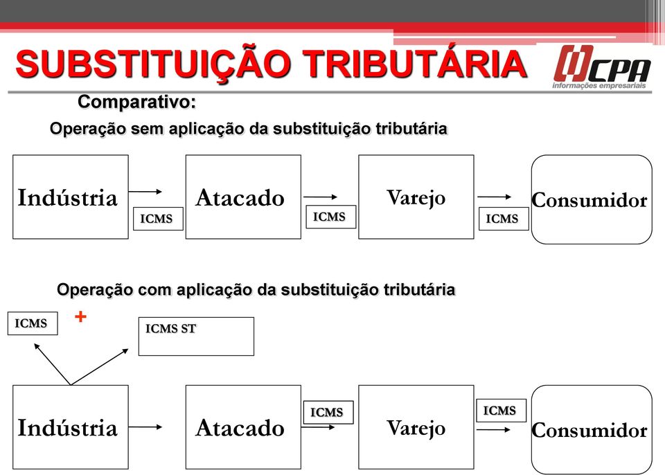 ICMS Consumidor Operação com aplicação da substituição