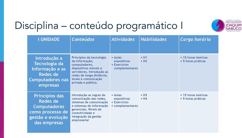 Aulas expositivas Exercícios complementares H1 H2 15 horas teóricas 5 horas práticas Princípios das Redes de Computadores como processo de gestão e evolução das empresas Introdução as