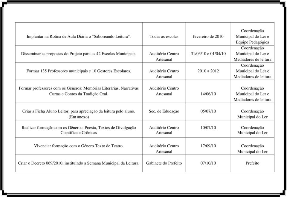 31/03/10 e 01/04/10 2010 a 2012 Coordenação e Equipe Pedagógica Coordenação e Mediadores de leitura Coordenação e Mediadores de leitura Formar professores com os Gêneros: Memórias Literárias,