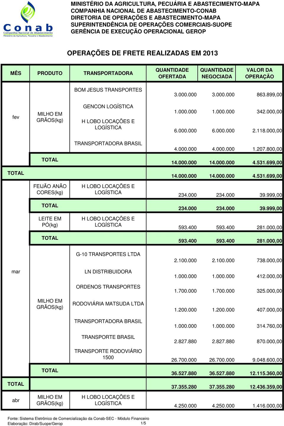 000 2.100.000 738.000,00 mar 1.000.000 1.000.000 412.000,00 ORDENOS TRANSPORTES 1.700.000 1.700.000 325.000,00 RODOVIÁRIA MATSUDA 1.200.000 1.200.000 407.000,00 1.000.000 1.000.000 314.