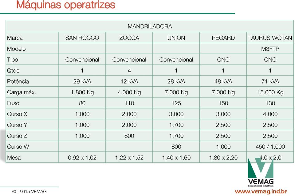 000 Kg 7.000 Kg 7.000 Kg 15.000 Kg Fuso 80 110 125 150 130 Curso X 1.000 2.000 3.000 3.000 4.000 Curso Y 1.000 2.000 1.