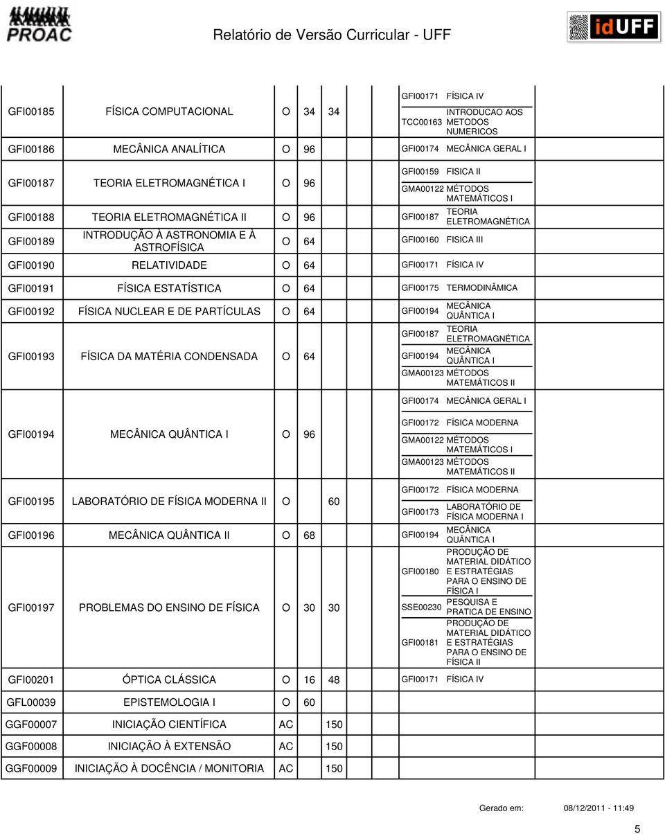 ESTATÍSTICA O 64 GFI00175 TERMODINÂMICA GFI00192 FÍSICA NUCLEAR E DE PARTÍCULAS O 64 GFI00194 MECÂNICA QUÂNTICA I GFI00193 FÍSICA DA MATÉRIA CONDENSADA O 64 GFI00187 TEORIA ELETROMAGNÉTICA GFI00194