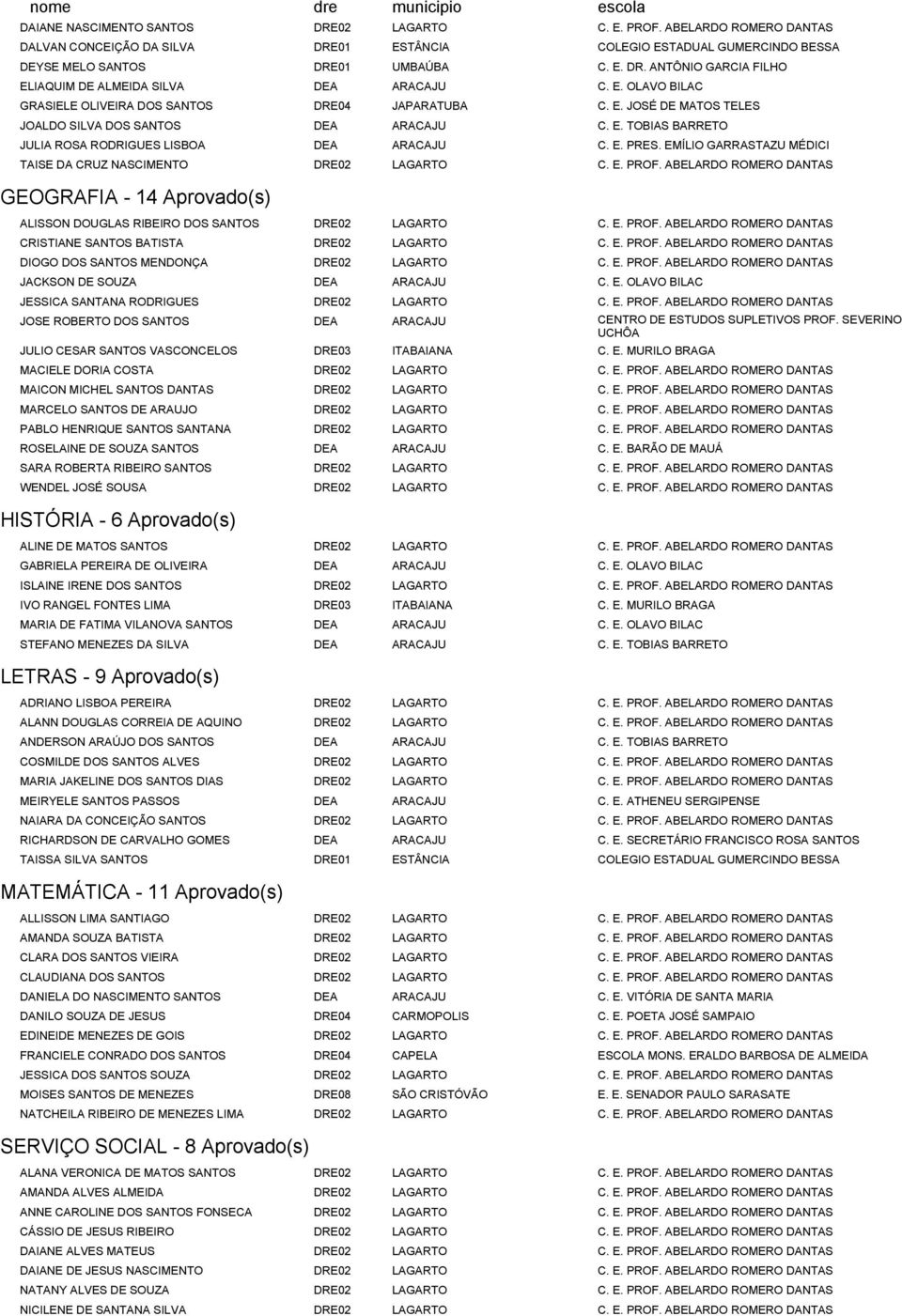 EMÍLIO GARRASTAZU MÉDICI TAISE DA CRUZ NASCIMENTO DRE02 LAGARTO C. E. PROF. ABELARDO ROMERO DANTAS GEOGRAFIA - 14 Aprovado(s) ALISSON DOUGLAS RIBEIRO DOS SANTOS DRE02 LAGARTO C. E. PROF. ABELARDO ROMERO DANTAS CRISTIANE SANTOS BATISTA DRE02 LAGARTO C.