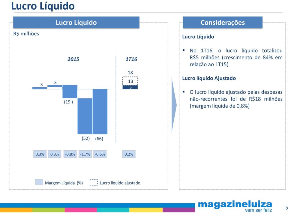 O lucro líquido ajustado pelas despesas não-recorrentes foi de R$18 milhões (margem líquida