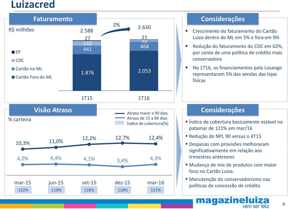 Losango representaram 5% das vendas das lojas físicas % carteira Visão Atraso 1T15 Atraso maior a 90 dias Atraso de 15 a 90 dias Índice de cobertura(%) 10,3% 11,0% 12,2% 12,7% 12,4% 4,2% 4,4% 4,1%