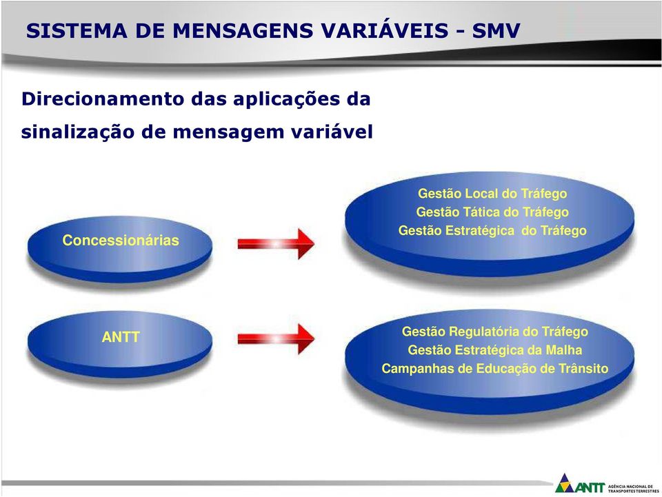 Gestão Tática do Tráfego Gestão Estratégica do Tráfego ANTT Gestão