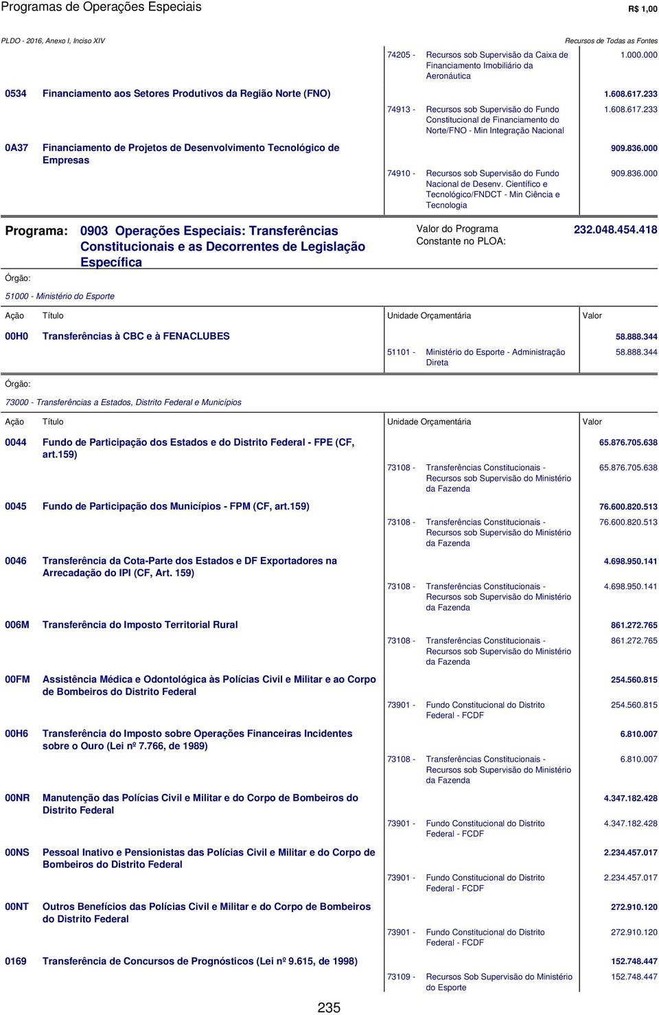 Recursos sob Supervisão do Fundo Nacional de Desenv. Científico e Tecnológico/FNDCT - Min Ciência e Tecnologia 1.608.617.233 909.836.