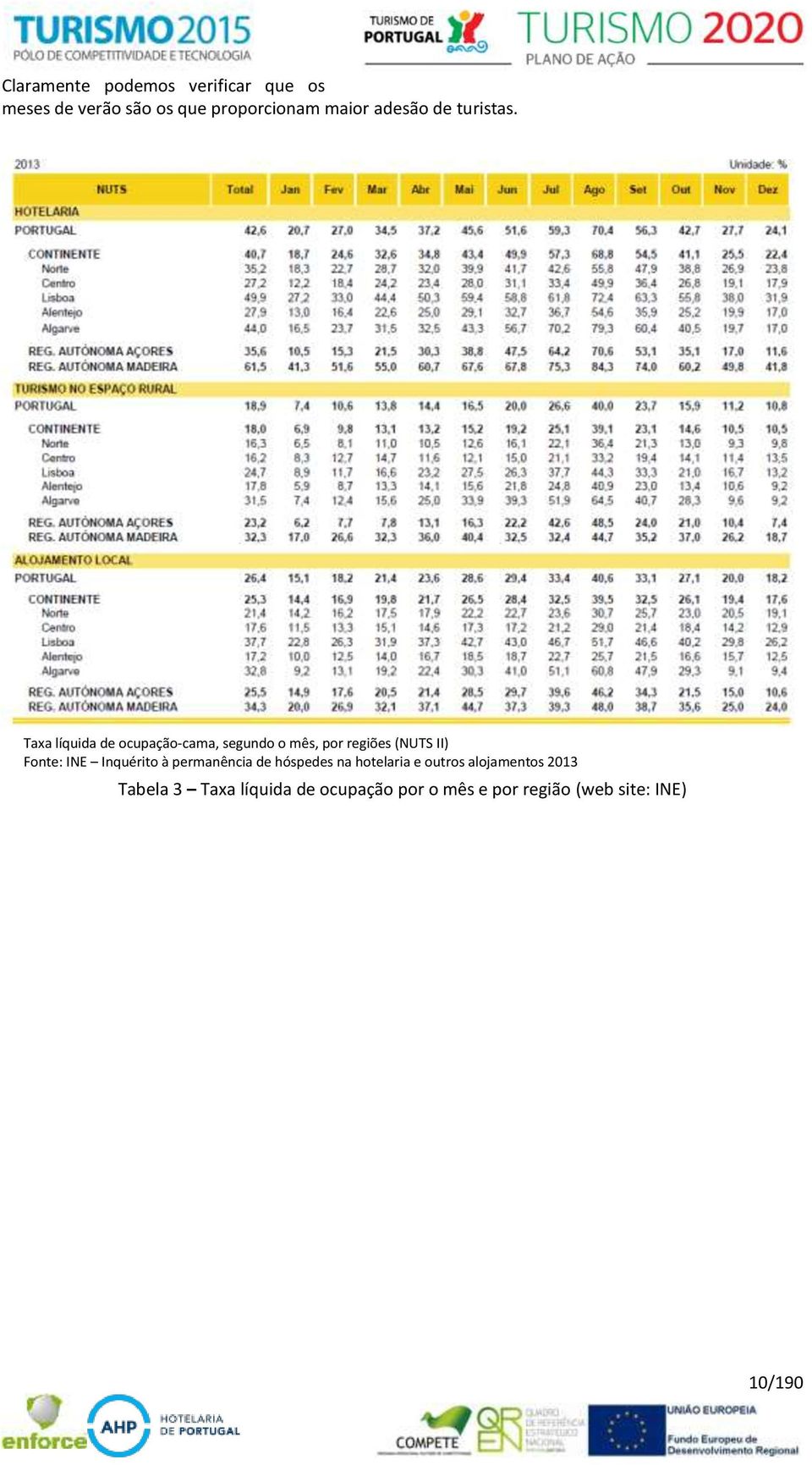 Taxa líquida de ocupação-cama, segundo o mês, por regiões (NUTS II) Fonte: INE