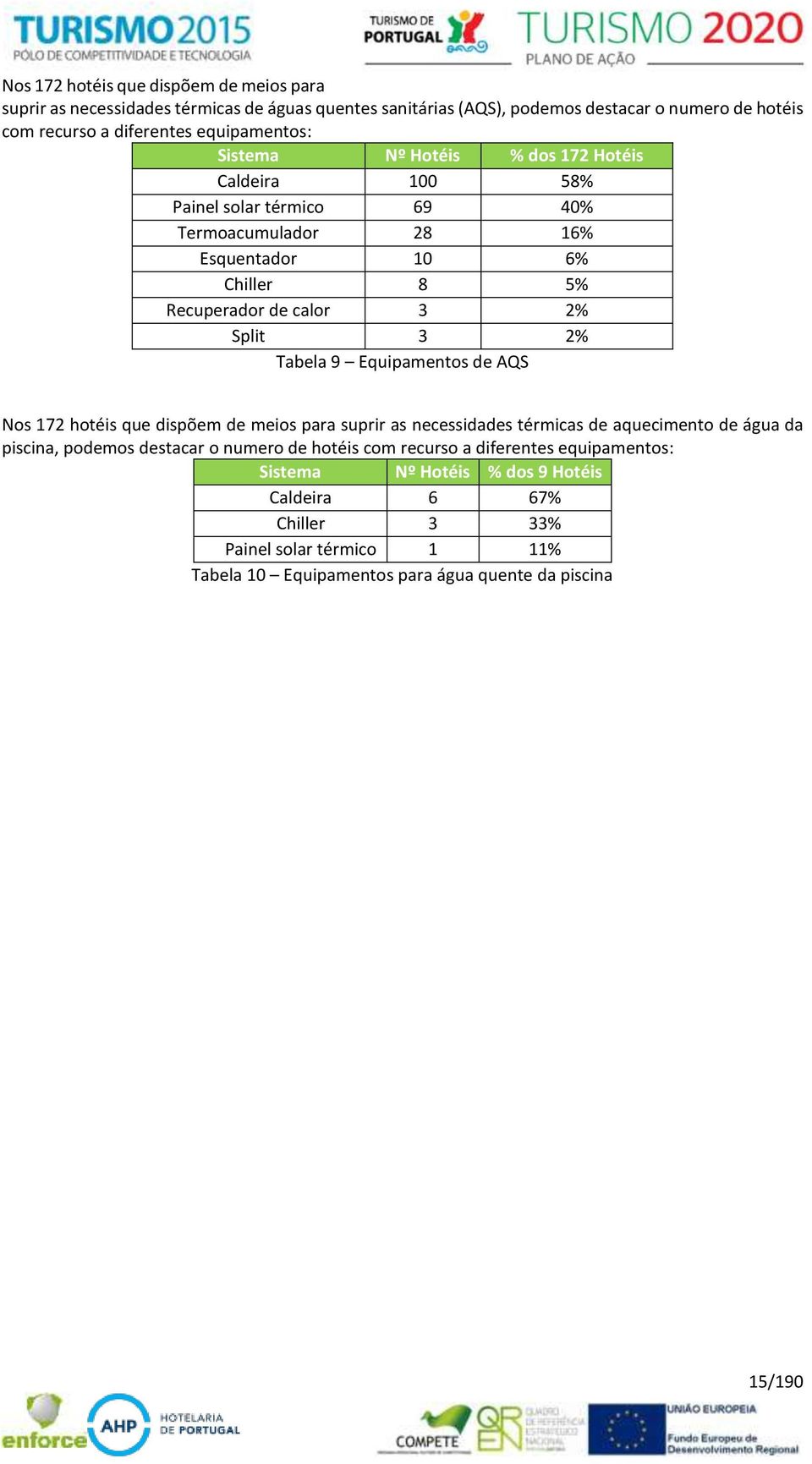 Split 3 2% Tabela 9 Equipamentos de AQS Nos 172 hotéis que dispõem de meios para suprir as necessidades térmicas de aquecimento de água da piscina, podemos destacar o numero de