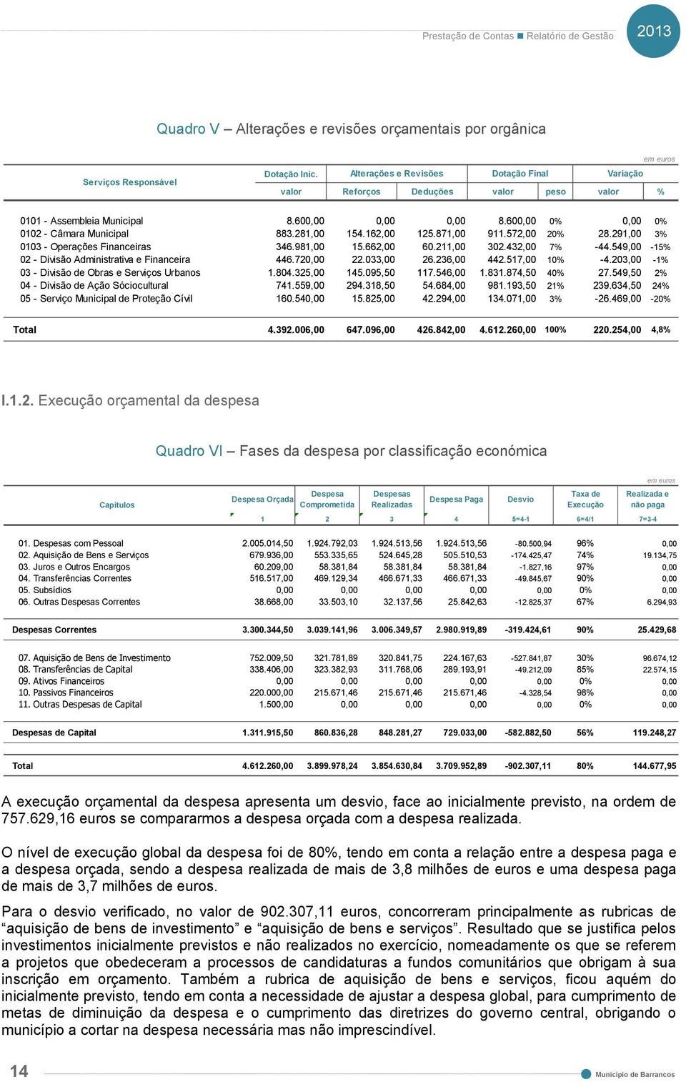 572,00 20% 28.291,00 3% 0103 - Operações Financeiras 346.981,00 15.662,00 60.211,00 302.432,00 7% -44.549,00-15% 02 - Divisão Administrativa e Financeira 446.72 22.033,00 26.236,00 442.517,00 10% -4.