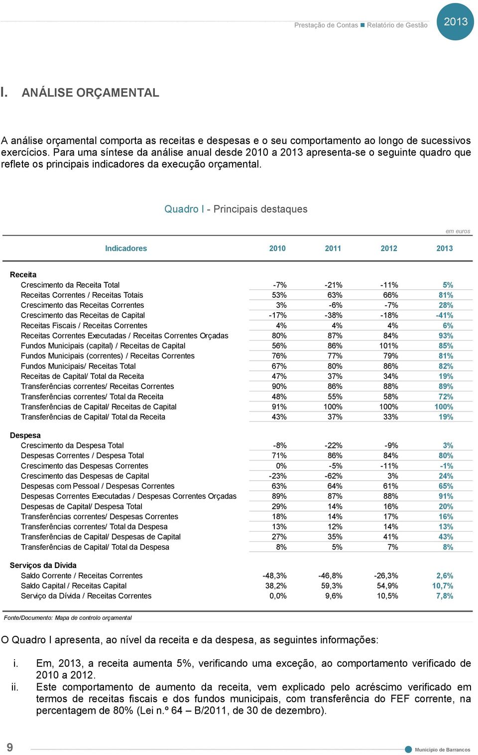 Quadro I - Principais destaques Indicadores 2010 2011 2012 em euros Receita Crescimento da Receita Total -7% -21% -11% 5% Receitas Correntes / Receitas Totais 53% 63% 66% 81% Crescimento das Receitas