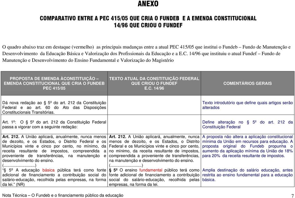 14/96 que instituiu o atual Fundef Fundo de Manutenção e Desenvolvimento do Ensino Fundamental e Valorização do Magistério PROPOSTA DE EMENDA ÀCONSTITUIÇÃO EMENDA CONSTITUCIONAL QUE CRIA O FUNDEB PEC