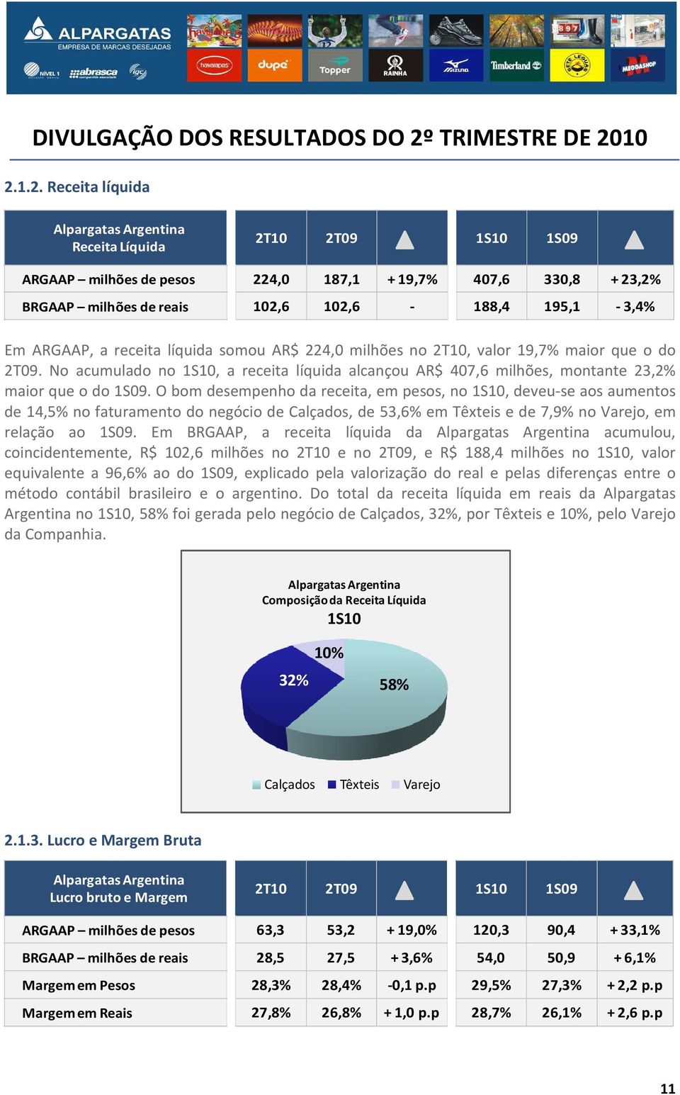 O bom desempenho da receita, em pesos, no 1S10, deveu-se aos aumentos de 14,5% no faturamento do negócio de Calçados, de 53,6% em Têxteis e de 7,9% no Varejo, em relação ao 1S09.