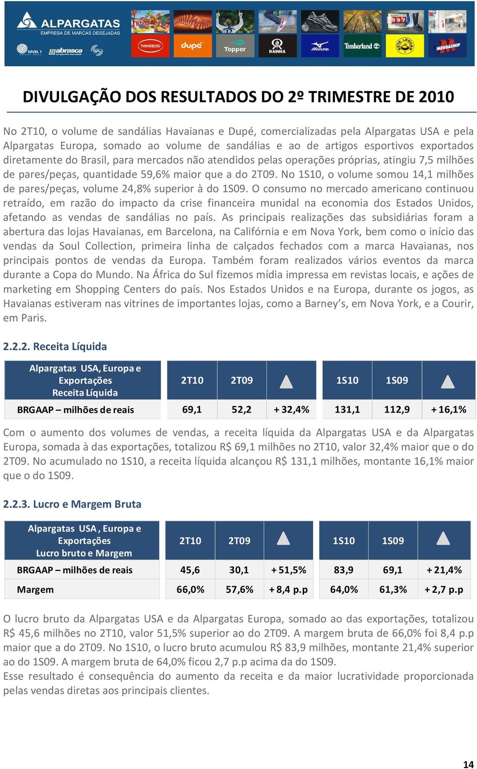 No 1S10, o volume somou 14,1 milhões de pares/peças, volume 24,8% superior à do 1S09.