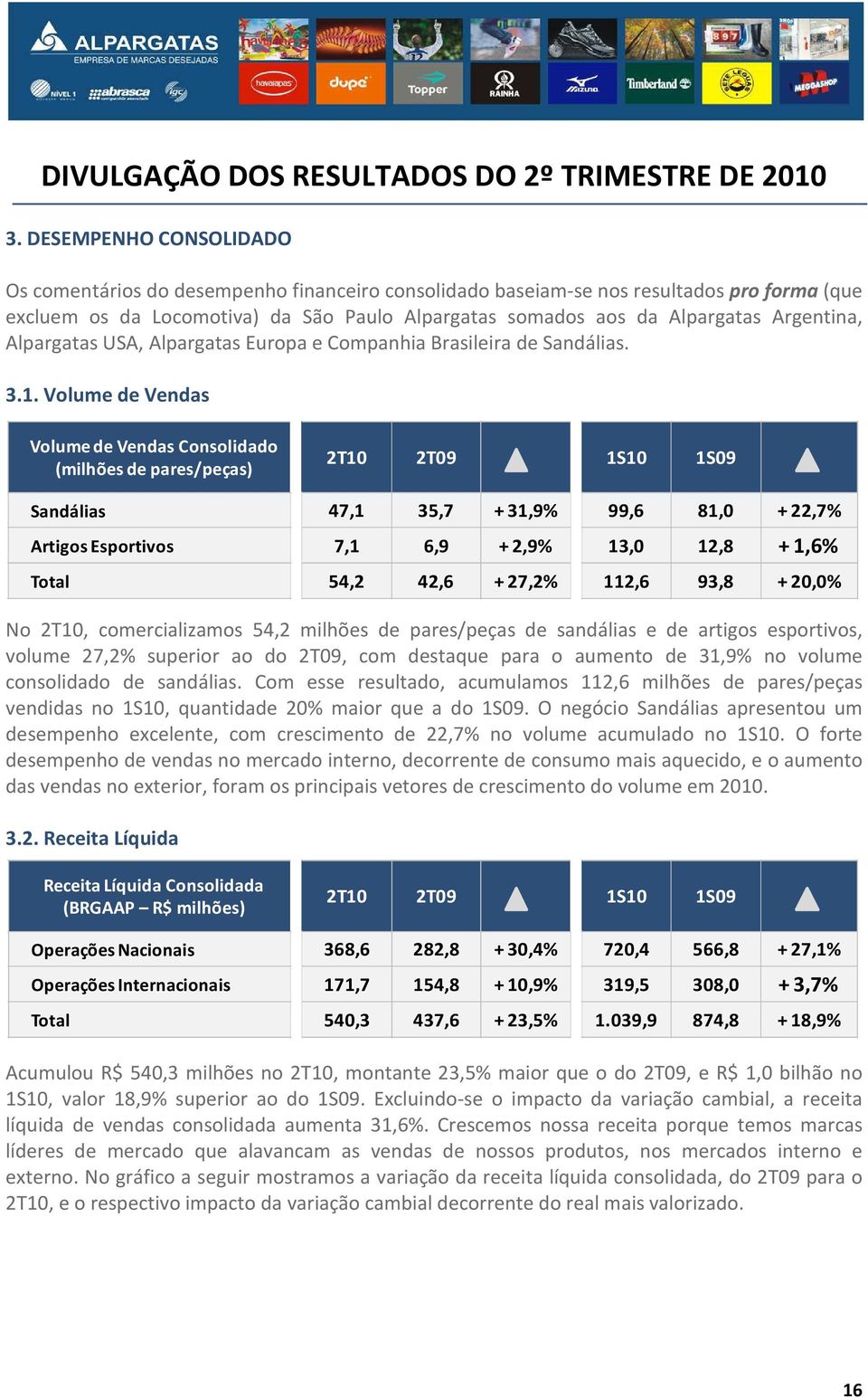 Volume de Vendas Volume de Vendas Consolidado (milhões de pares/peças) Sandálias 47,1 35,7 + 31,9% 99,6 81,0 + 22,7% Artigos Esportivos 7,1 6,9 + 2,9% 13,0 12,8 + 1,6% Total 54,2 42,6 + 27,2% 112,6