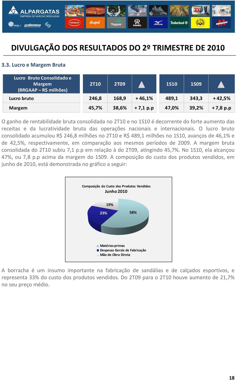 O lucro bruto consolidado acumulou R$ 246,8 milhões no 2T10 e R$ 489,1 milhões no 1S10, avanços de 46,1% e de 42,5%, respectivamente, em comparação aos mesmos períodos de 2009.