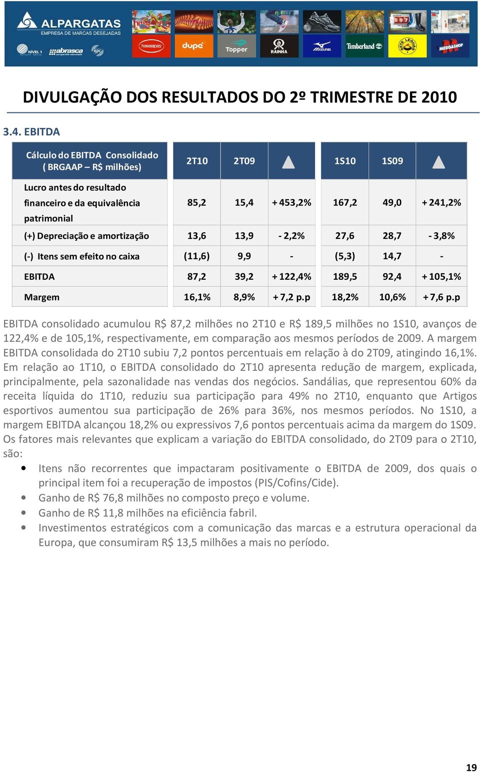 p EBITDA consolidado acumulou R$ 87,2 milhões no 2T10 e R$ 189,5 milhões no 1S10, avanços de 122,4% e de 105,1%, respectivamente, em comparação aos mesmos períodos de 2009.