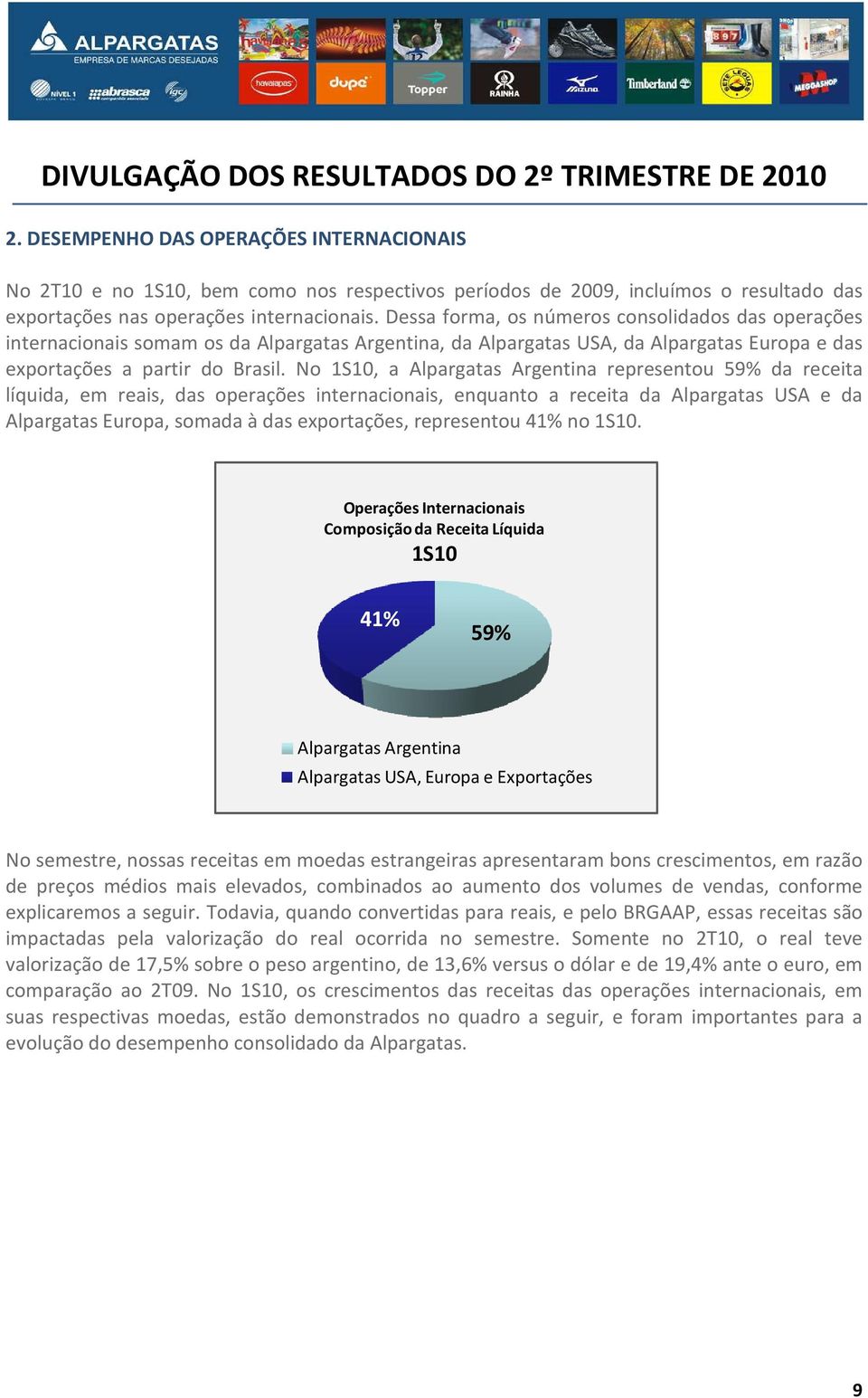 No 1S10, a Alpargatas Argentina representou 59% da receita líquida, em reais, das operações internacionais, enquanto a receita da Alpargatas USA e da Alpargatas Europa, somada à das exportações,