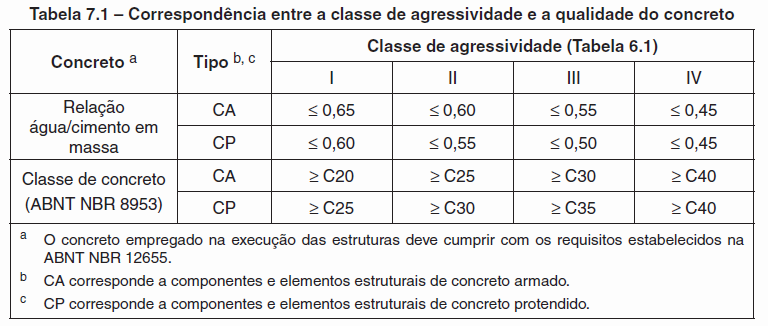 7 Figura 2 Tabela de qualidade do concreto. Fonte: adaptado da NBR 6118/2014.