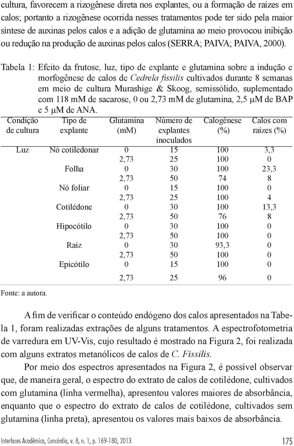 Tabela 1: Efeito da frutose, luz, tipo de explante e glutamina sobre a indução e morfogênese de calos de Cedrela fissilis cultivados durante 8 semanas em meio de cultura Murashige & Skoog,