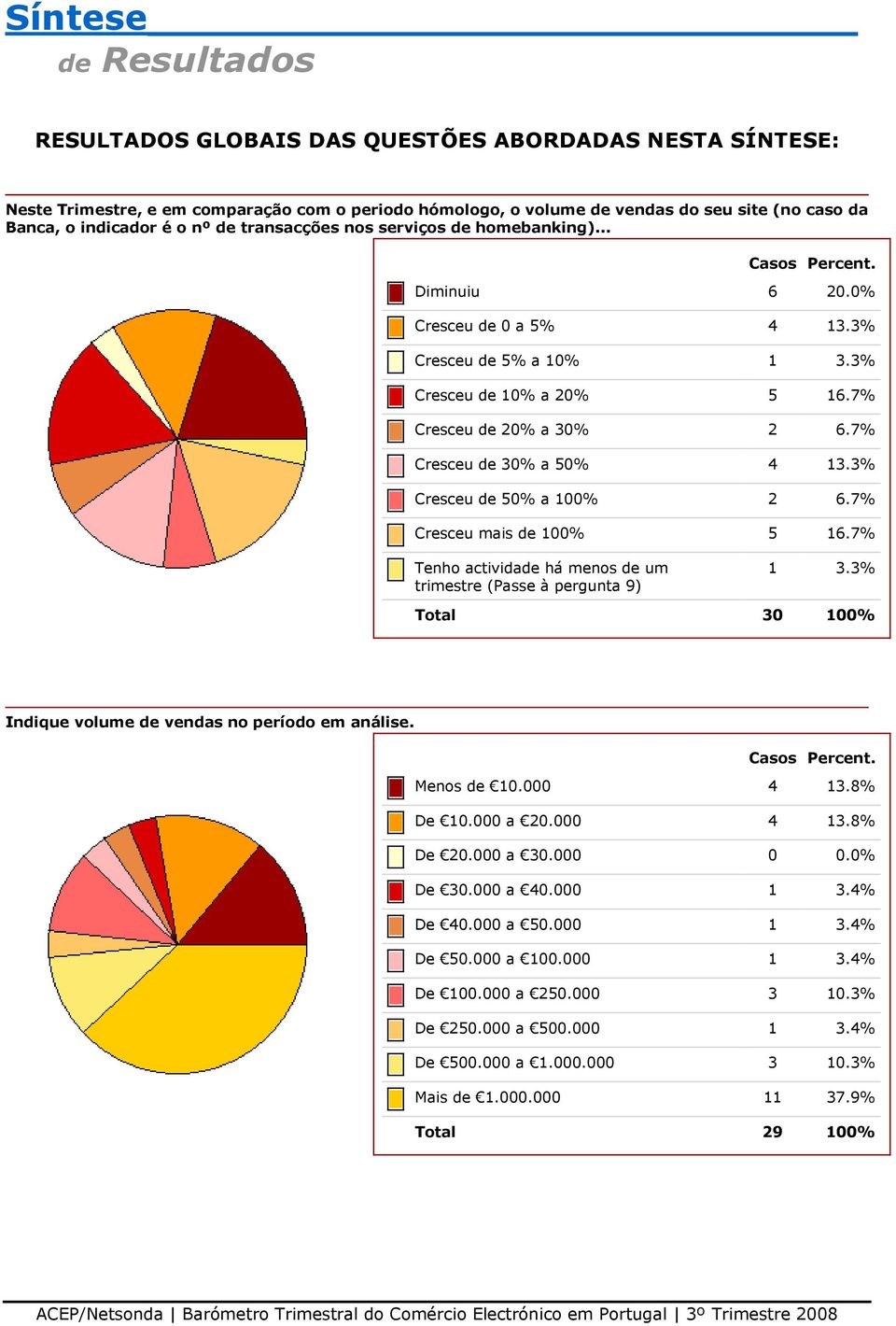 3% Cresceu de 50% a 100% 2 6.7% Cresceu mais de 100% 5 16.7% Tenho actividade há menos de um trimestre (Passe à pergunta 9) 1 3.3% Total 30 100% Indique volume de vendas no período em análise.