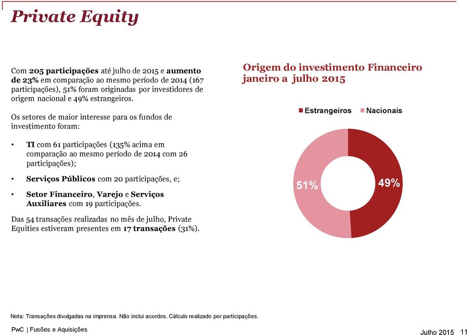 Os setores de maior interesse para os fundos de investimento foram: Origem do investimento Financeiro janeiro a julho 2015 Estrangeiros Nacionais TI com 61 participações (135% acima em