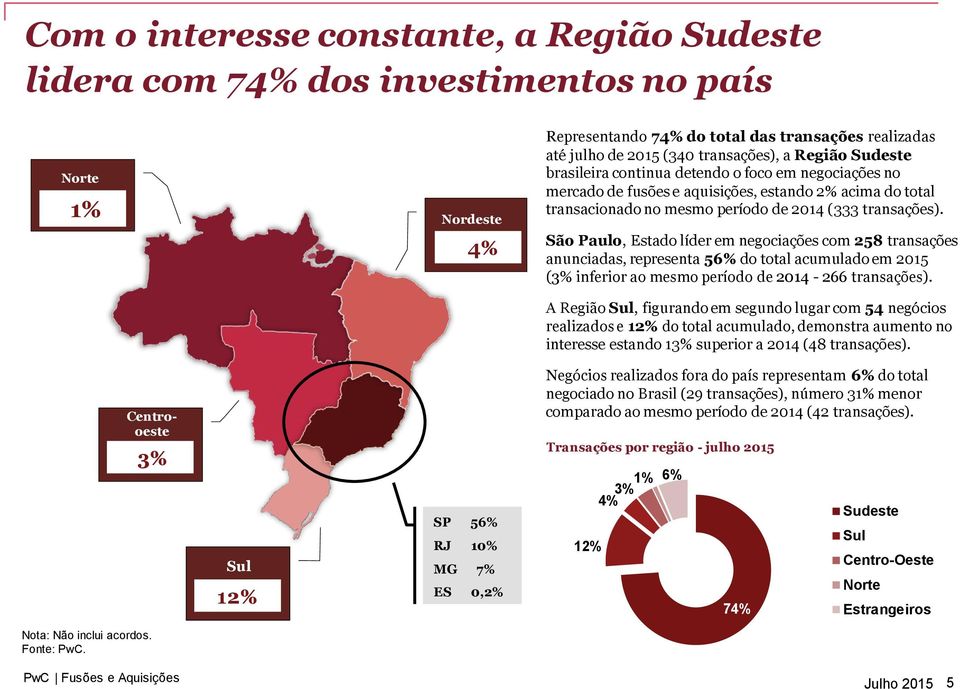 São Paulo, Estado líder em negociações com 258 transações anunciadas, representa 56% do total acumulado em 2015 (3% inferior ao mesmo período de 2014-266 transações).