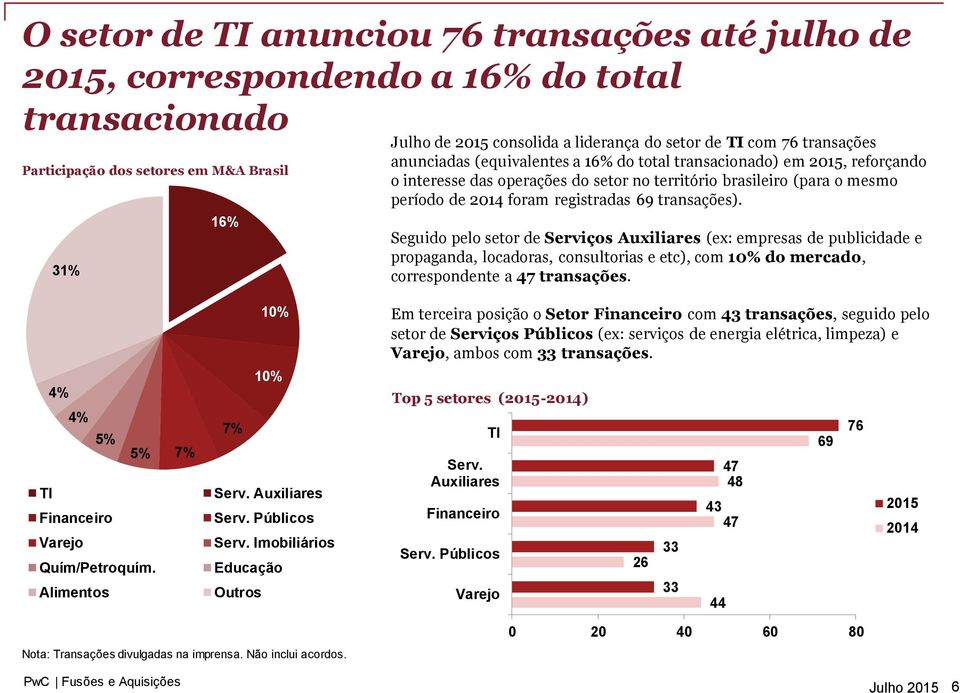 registradas 69 transações). Seguido pelo setor de Serviços Auxiliares (ex: empresas de publicidade e propaganda, locadoras, consultorias e etc), com 10% do mercado, correspondente a 47 transações.