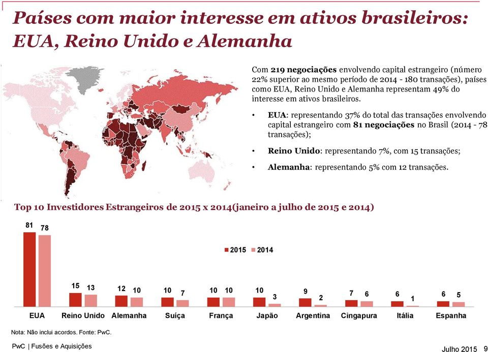 EUA: representando 37% do total das transações envolvendo capital estrangeiro com 81 negociações no Brasil (2014-78 transações); Reino Unido: representando 7%, com 15 transações; Alemanha: