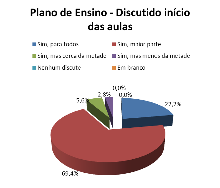 Didática e Obrigações dos Professores questões de 1 a 12 1) Distribuição percentual dos alunos de acordo com