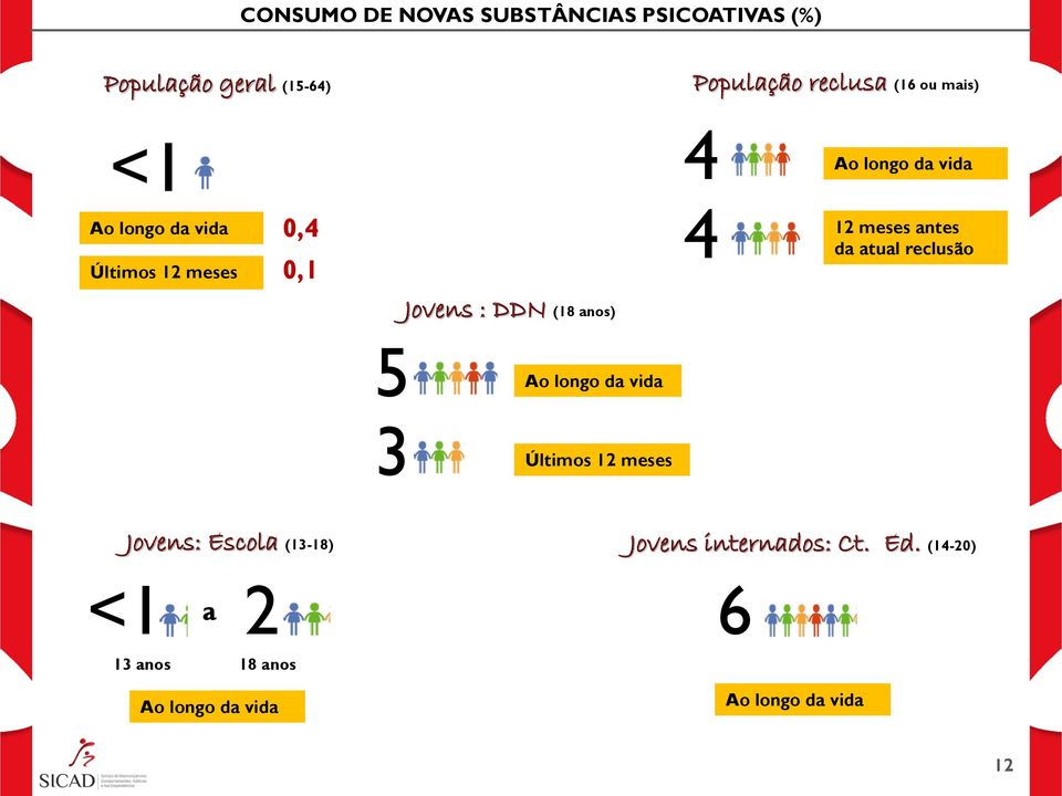 reclusão Jovens : DDN (18 anos) 5 Ao longo da vida 3 Últimos 12 meses Jovens: Escola (13-18)