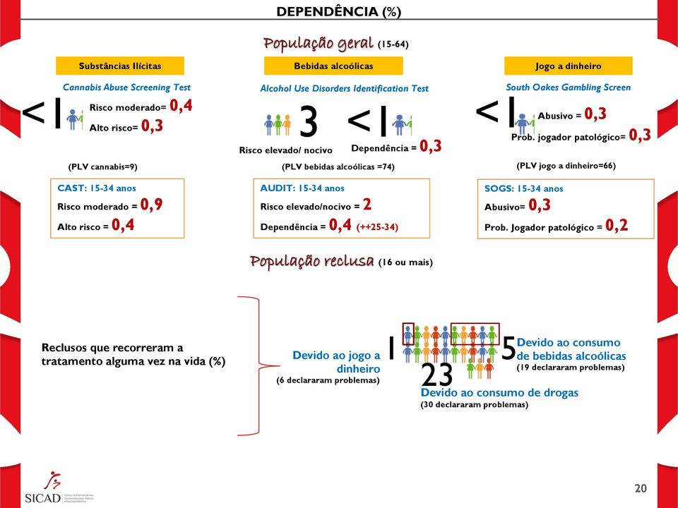 jogador patológico= 0,3 (PLV cannabis=9) (PLV bebidas alcoólicas =7) (PLV jogo a dinheiro=66) CAST: 15-3 anos Risco moderado = 0,9 Alto risco = 0, AUDIT: 15-3 anos Risco elevado/nocivo = 2