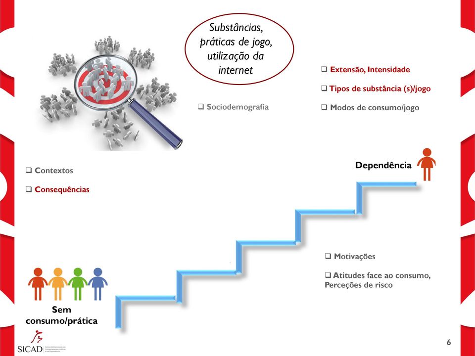 de consumo/jogo Contextos Dependência Consequências Motivações
