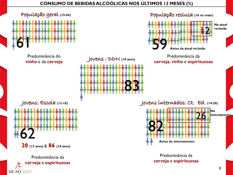 vinho e espirituosas Na atual reclusão Jovens: Escola (13-18) 62 20 (13 anos) a 86 (18 anos) Jovens internados: Ct. Ed.