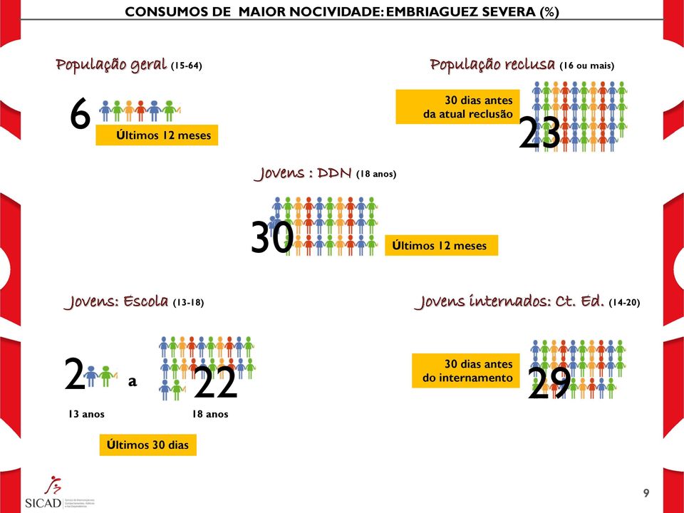 23 Jovens : DDN (18 anos) 30 Últimos 12 meses Jovens: Escola (13-18) Jovens