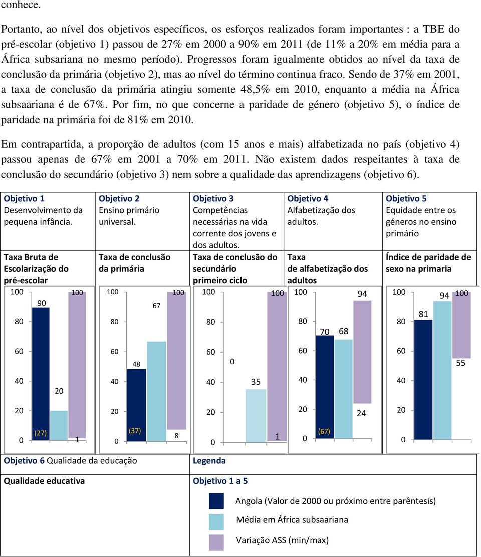 período). Progressos foram igualmente obtidos ao nível da taxa de conclusão da primária (objetivo ), mas ao nível do término continua fraco.