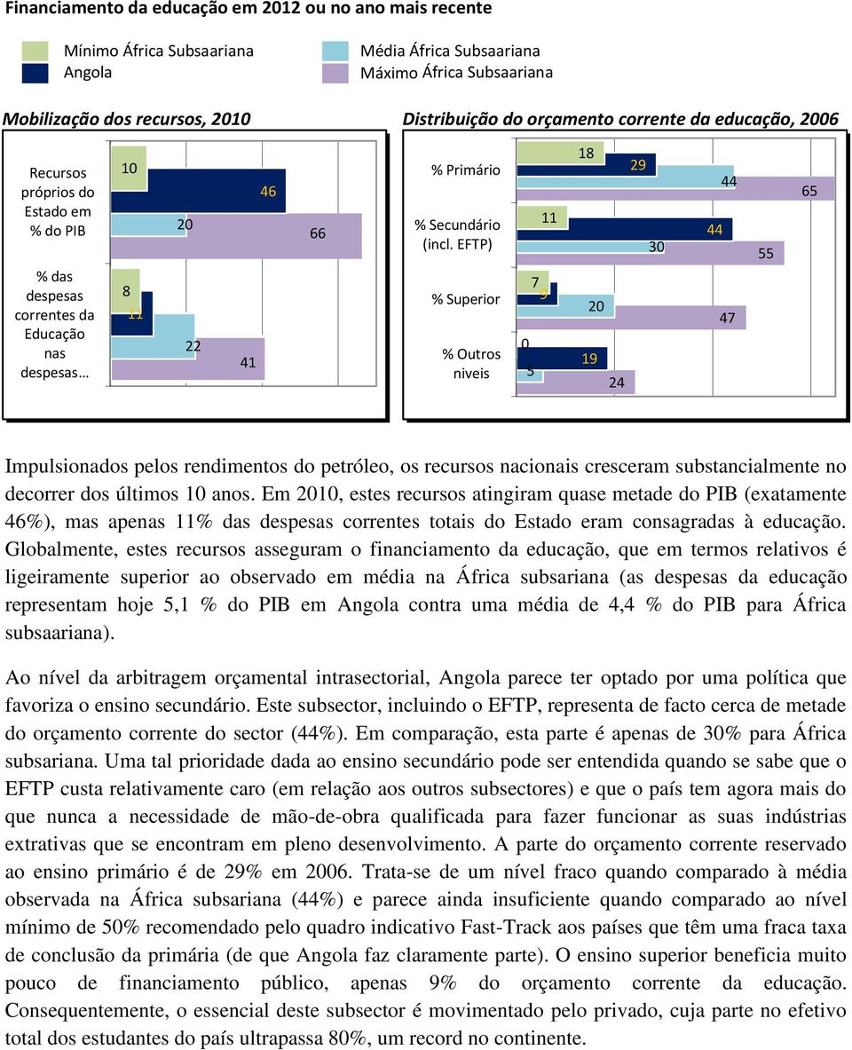 EFTP) 8 9 3 55 65 % das despesas correntes da Educação nas despesas 8 4 % Superior % Outros niveis 7 9 5 9 4 47 Impulsionados pelos rendimentos do petróleo, os recursos nacionais cresceram