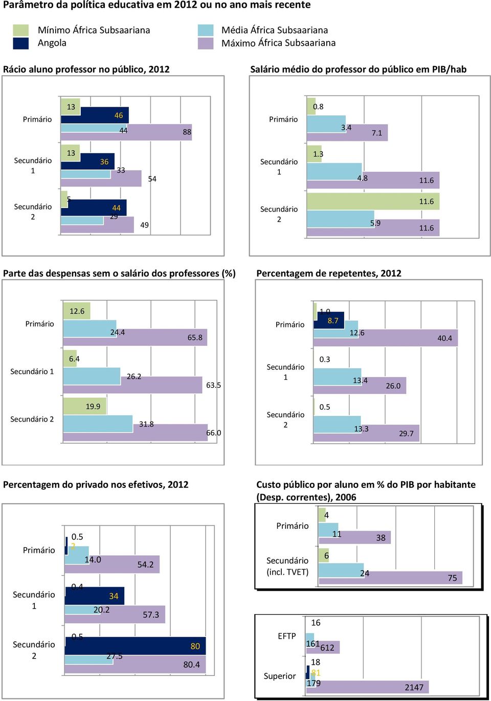 88.8 3.4 7. 3 36 33 54.3 4.8.6 5 9 49 5.9.6.6 Parte das despensas sem o salário dos professores (%) Percentagem de repetentes,.6 4.4 65.8. 8.7.6 4.4 6.4 6. 63.