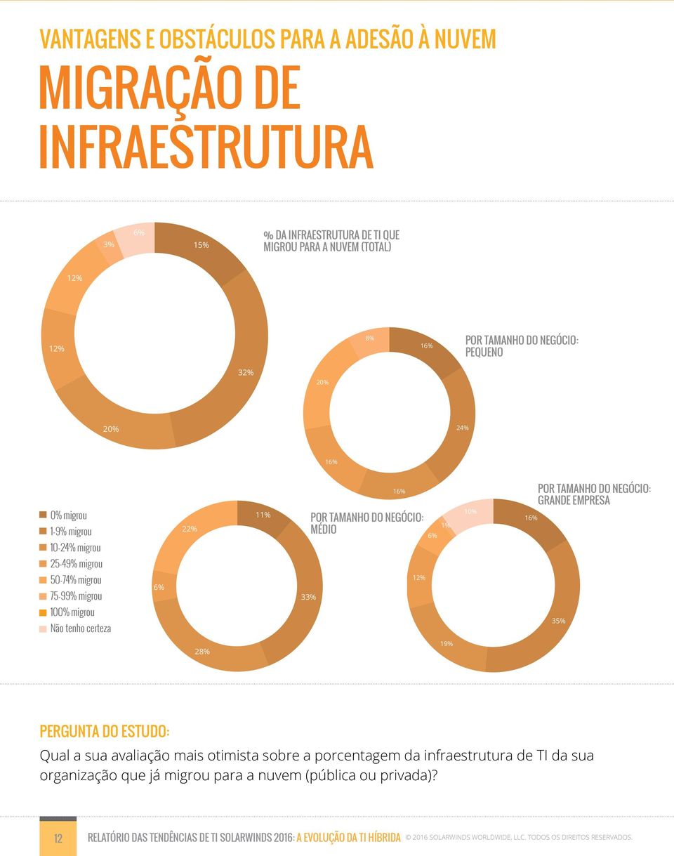 50-7 migrou 75-99% migrated 10 migrated 75-99% migrou Not sure 10 migrou Não tenho certeza 33% 12% 35% 3 19% Qual a sua avaliação mais otimista sobre a porcentagem da infraestrutura de TI da sua