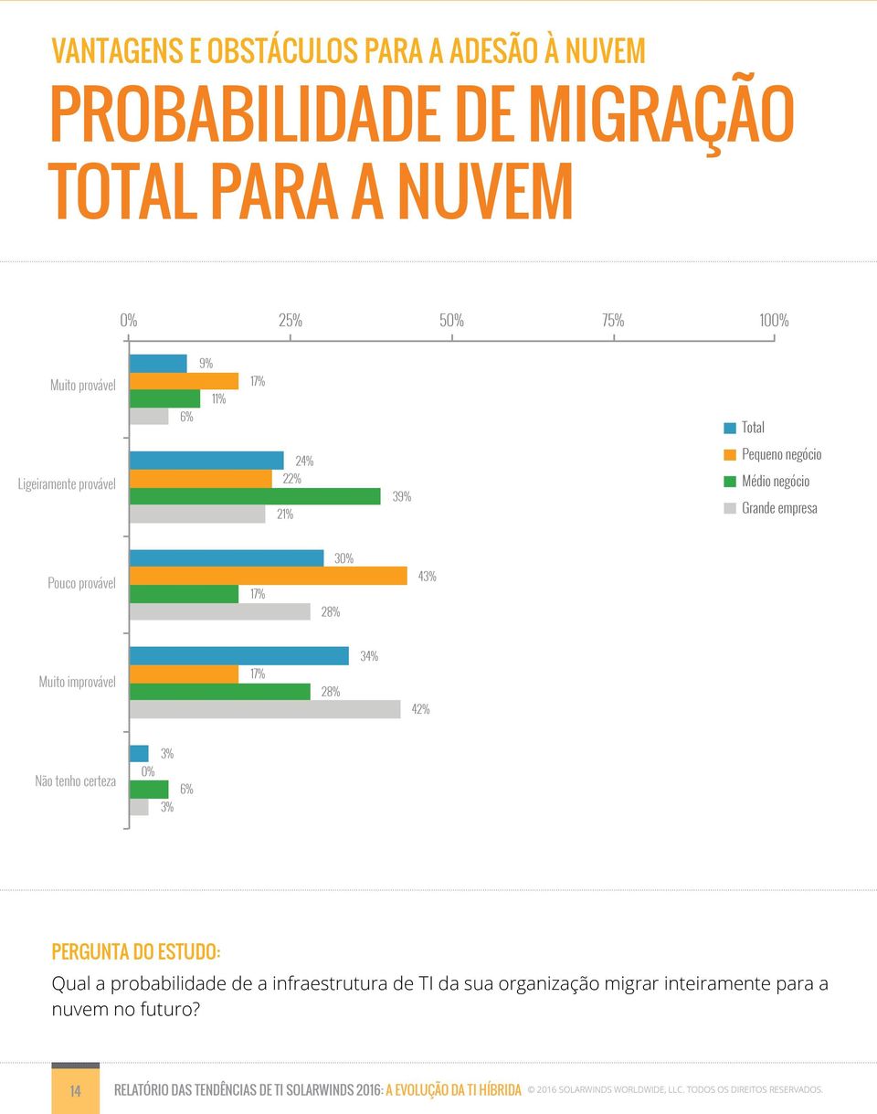 Não tenho certeza 3% Qual a probabilidade de a infraestrutura de TI da sua organização migrar inteiramente para a nuvem no futuro?