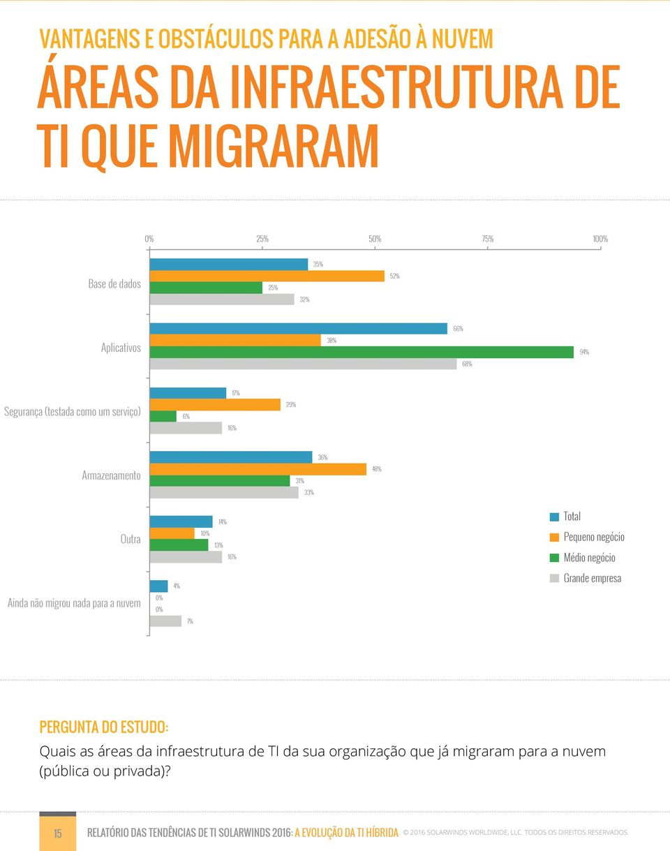 Small Bus Médio negócio Mid-Size Bus Grande empresa Enterprise 7% Quais as áreas da infraestrutura de TI da sua organização que já migraram para a nuvem