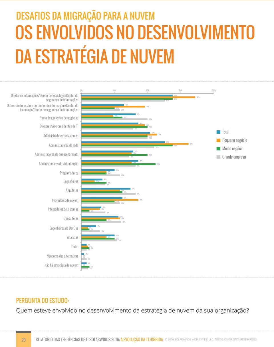 Administradores de sistemas Administradores de rede Administradores de armazenamento Administradores de virtualização 43% 39% 39% 38% 3 43% 38% 41% 48% 5 52% 57% 5 5 55% 5 5 63% 69% 81% Total Pequeno